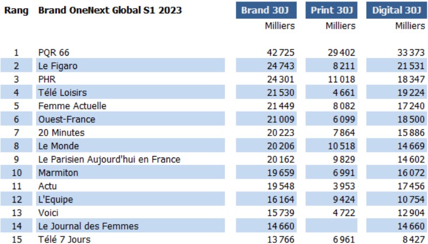 OneNext S1 2023 de l’ACPM : la PQR 66, Le Figaro et la PHR sont les marques de presse les plus lues